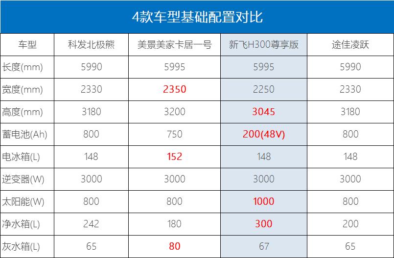 上汽跃进h300轻卡房车详解,上汽跃进h300和h500的区别