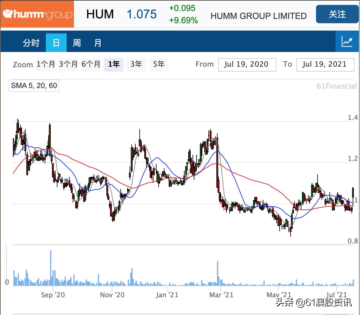 先买后付Humm21财年交易额高达26.9亿,盘中暴涨逾10%