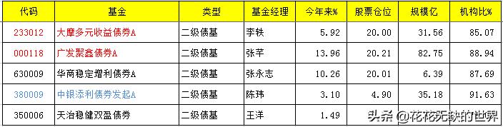 2021十大固收基金排名,2022固收基金排行榜前十名