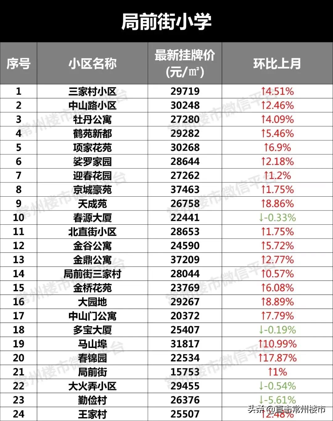常州学区房价格会涨吗,常州学区目前真实房价