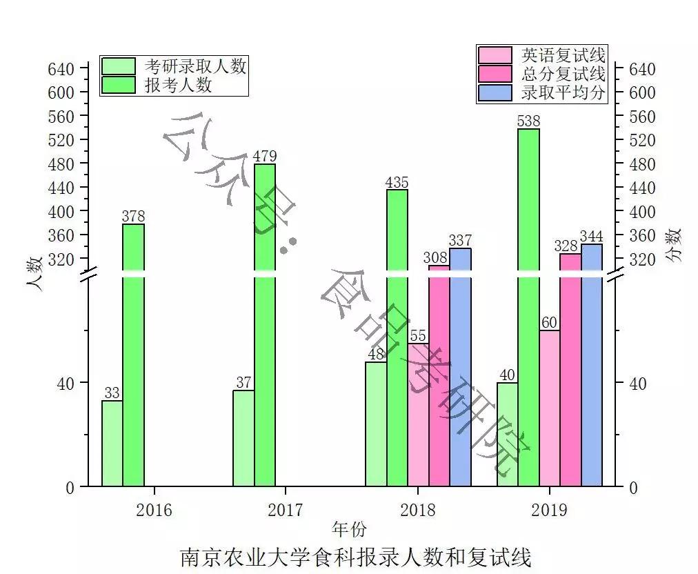 南农食品工程硕士好就业吗,江南和南农食品哪个好考