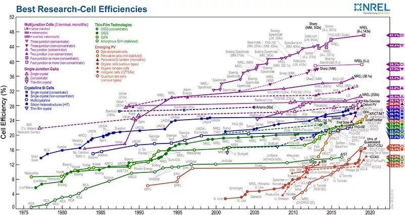 钙钛矿：下一个颠覆者？