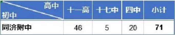 武大、华科、同济子弟才能进的6所中学，到底实力如何？