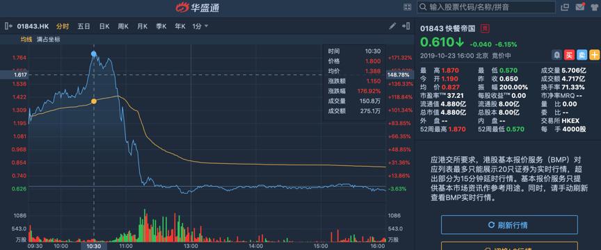 暴涨到破发!快餐帝国值得继续投资吗?