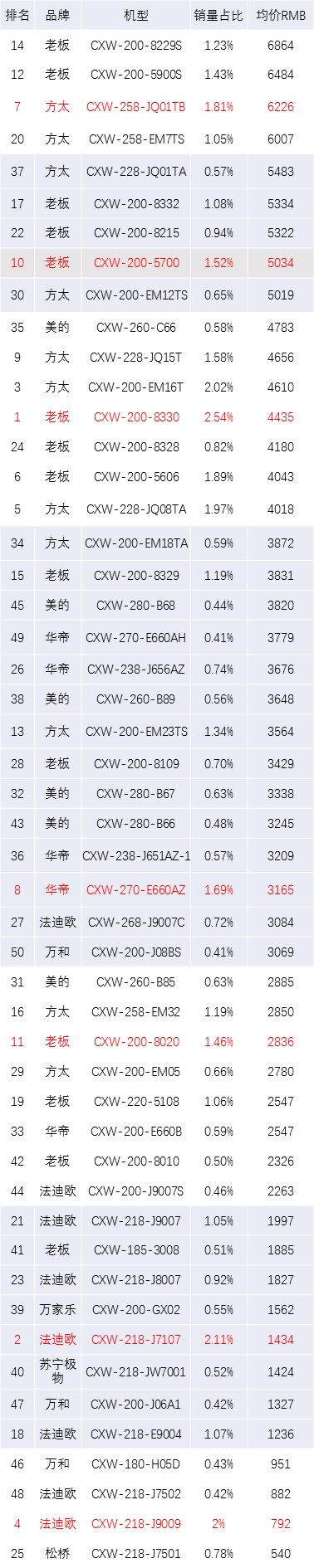 抽油烟机目前卖得比较好的,五百元抽油烟机推荐买什么