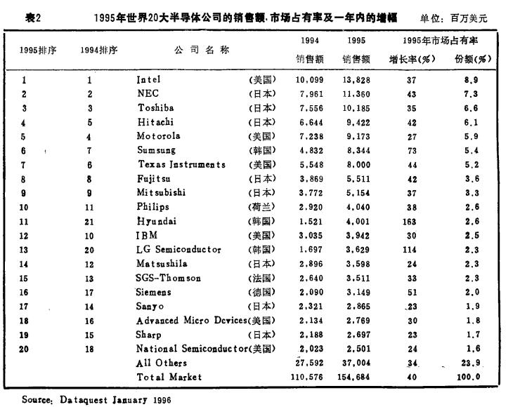 全球集成电路2017年,2017全球集成电路产业链占比