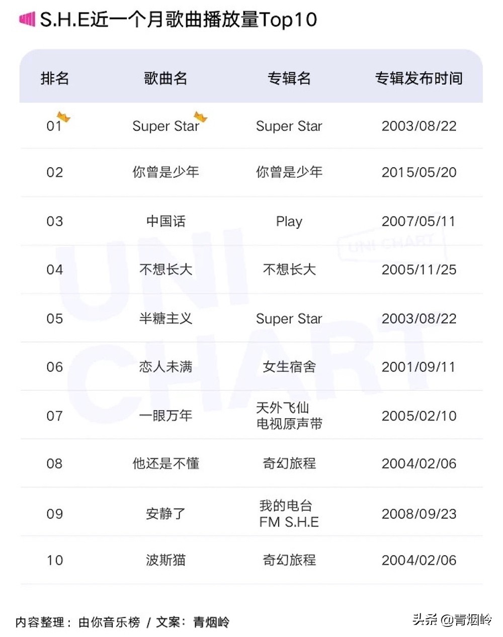 出道19年，华语天团S.H.E*放播**量最高的金曲，是这10首