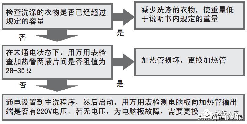 海尔洗衣机售后服务配件,乌鲁木齐海尔洗衣机售后服务电话