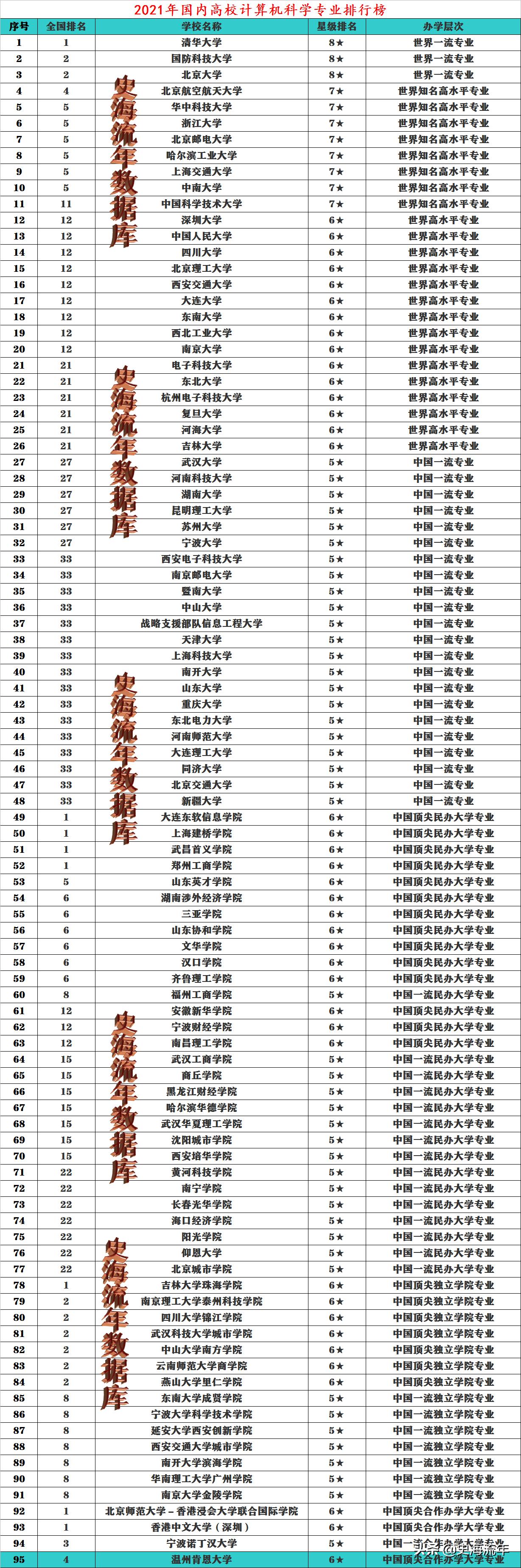 2022届计算机大学薪资排行榜,计算机专业薪资最高的城市排名