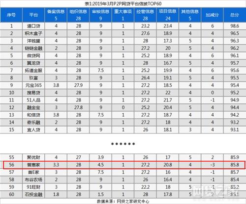 网贷之家发布网贷平台信披质量排行榜，普惠家上榜