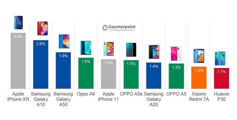 全球10款畅销手机公布：OPPOA9第四，华为P30上榜