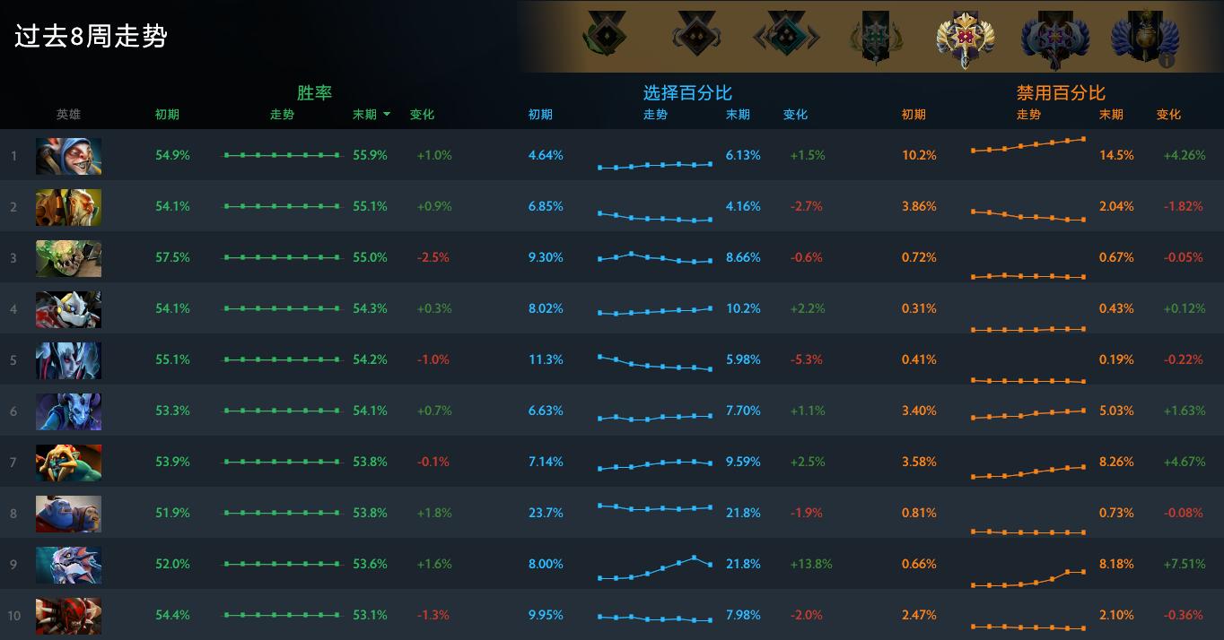 dota2胜率变化图,dota2死灵龙技能介绍