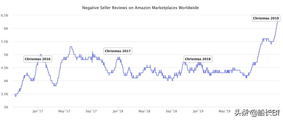 亚马逊留评率太低了该怎么提高,亚马逊差评率要保持多少才算安全