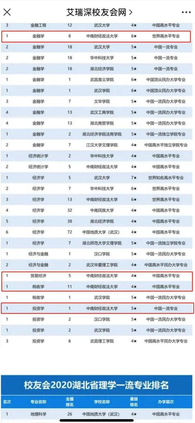 上干货！中南财经政法大学实力如何？5大重量级榜单给出答案!