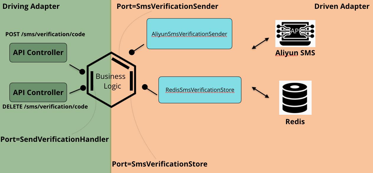除了短信验证还有其他方法吗,发个短信验证码很难吗