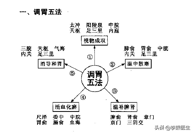 广安门医院针灸科高立山,高立山内科针灸方法