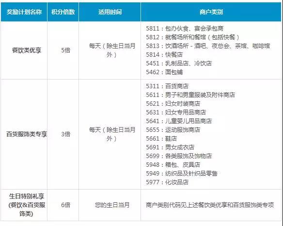 花旗信用卡热门,花旗银行信用卡返现