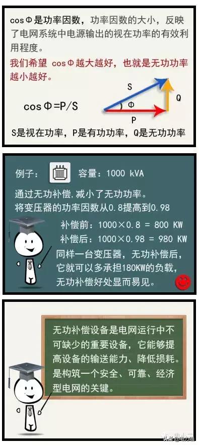 什么是无功功率为什么要无功补偿,无功功率的无功是什么意思