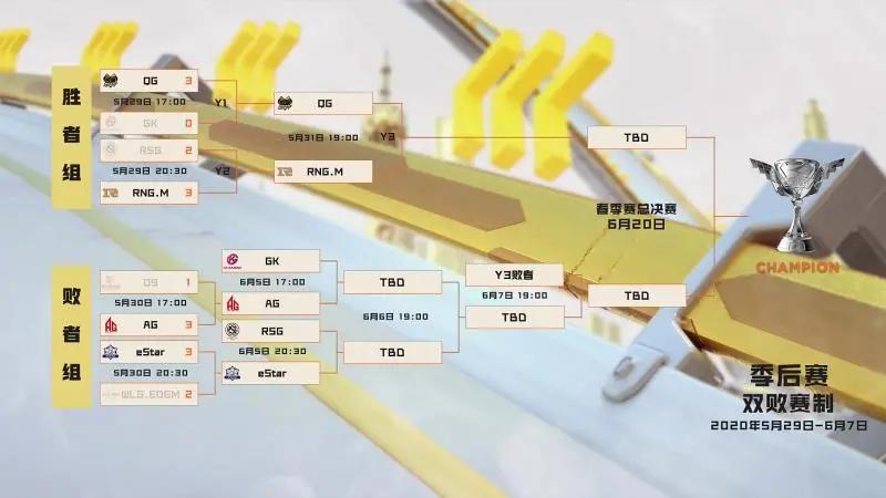 季后赛胜者组决赛,季后赛胜者组对阵图