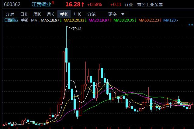 周期龙头股名单,成长最好的铜业股