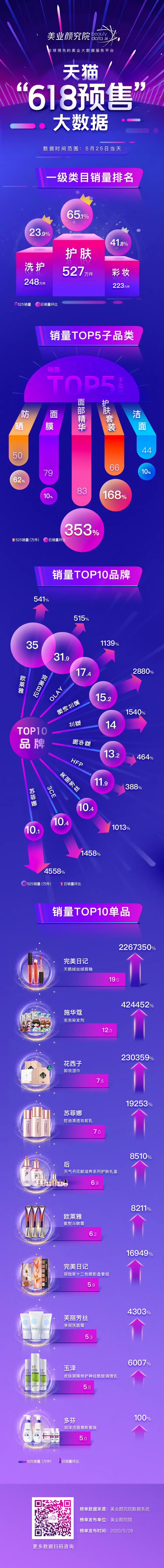 美业颜究院发布“618天猫预售日榜单”完美日记/HFP/花西子上榜
