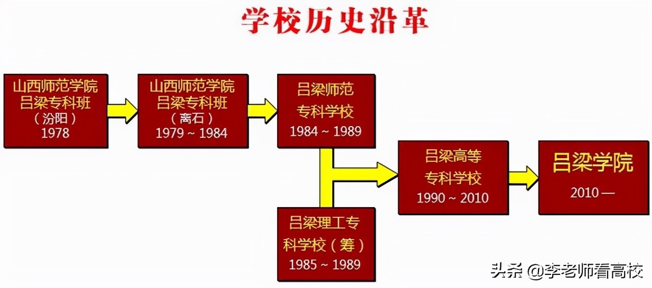 吕梁学院物理系聘任学术院长名单,吕梁学院院长