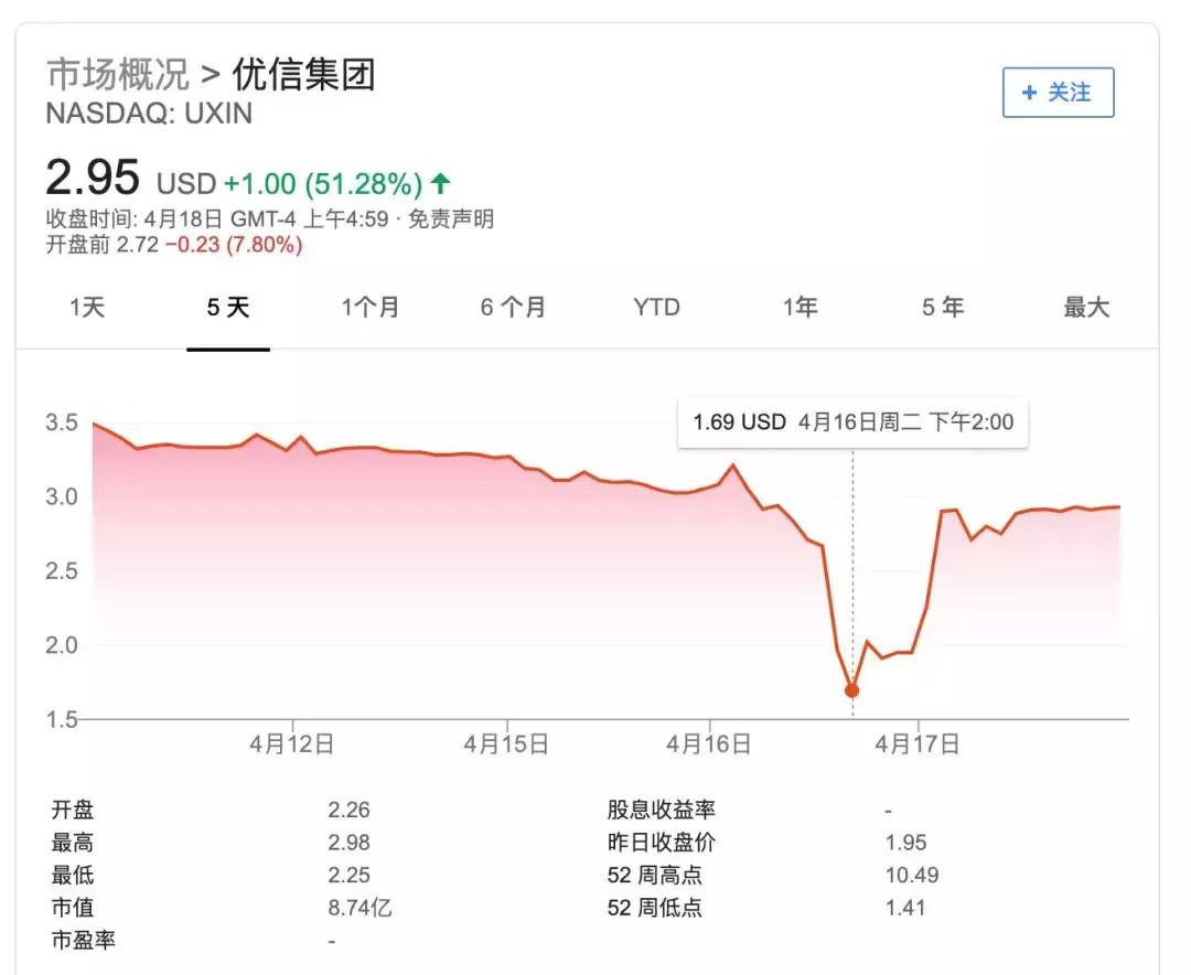 ​股价过山车追命优信：资金链问题或致破产清算