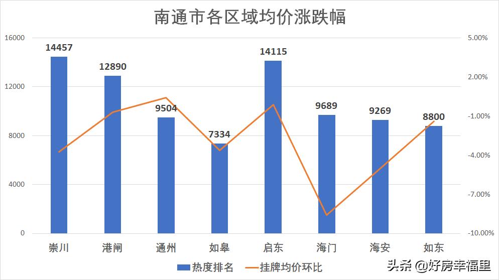 最新南通楼市降价信息,南通楼市盘点