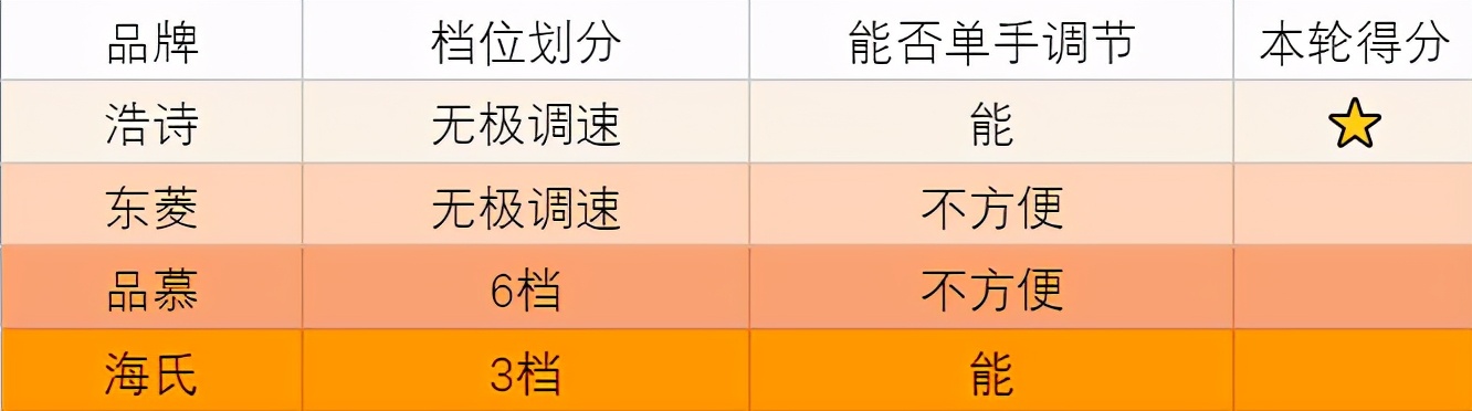 无线打蛋器跟有线的哪个好用,大功率打蛋器测评推荐