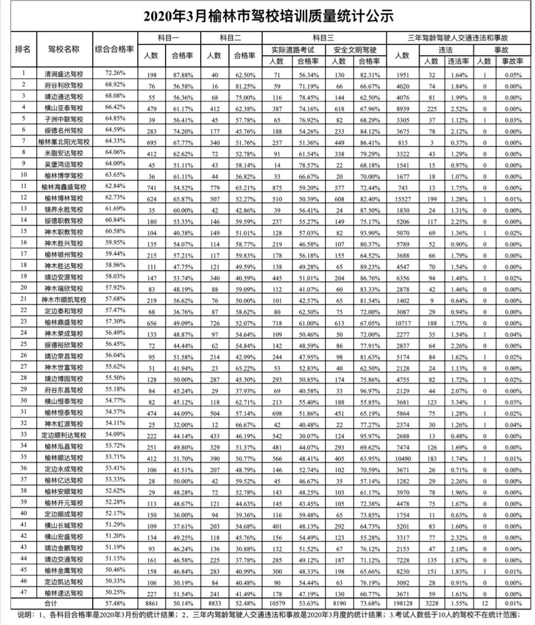 2020年3月榆林市驾校培训质量统计公示