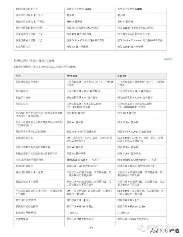 ps小技巧超全超实用快捷键合集,ps快捷键大全ps高手必备