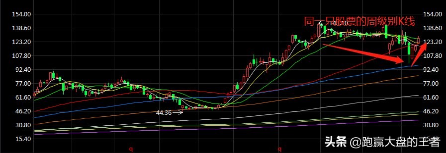 k线周期级别的逻辑关系,不同周期k线怎么看