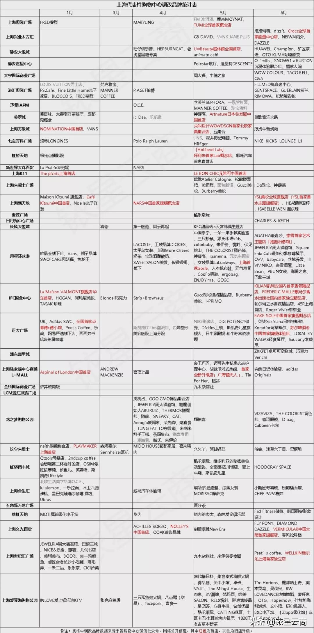 高端购物商场如何运营,2020购物中心调整思路