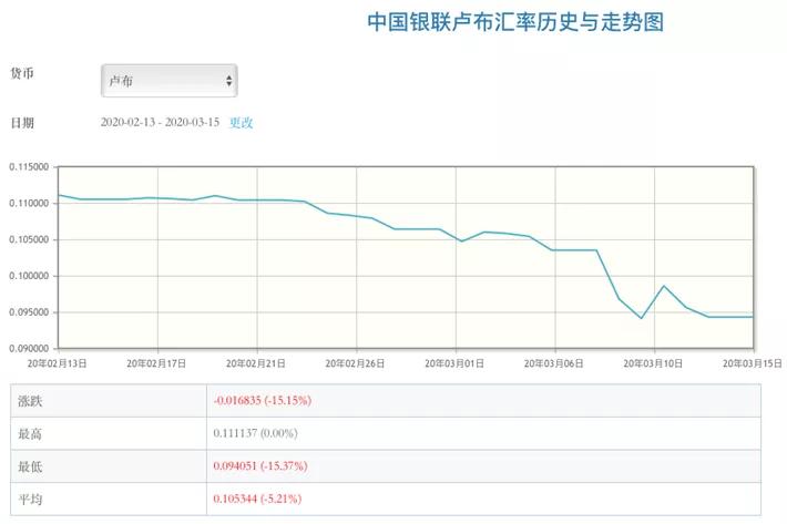 这次卢布贬值有啥变化,卢布贬值可以赚什么钱