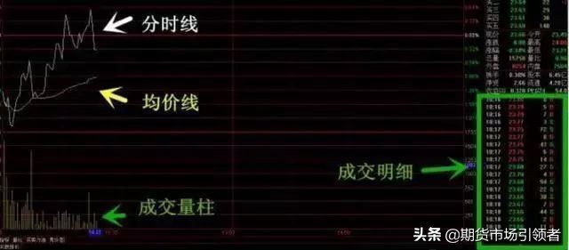 如何看懂股票分时图的趋势,股票分时图看盘技巧讲解