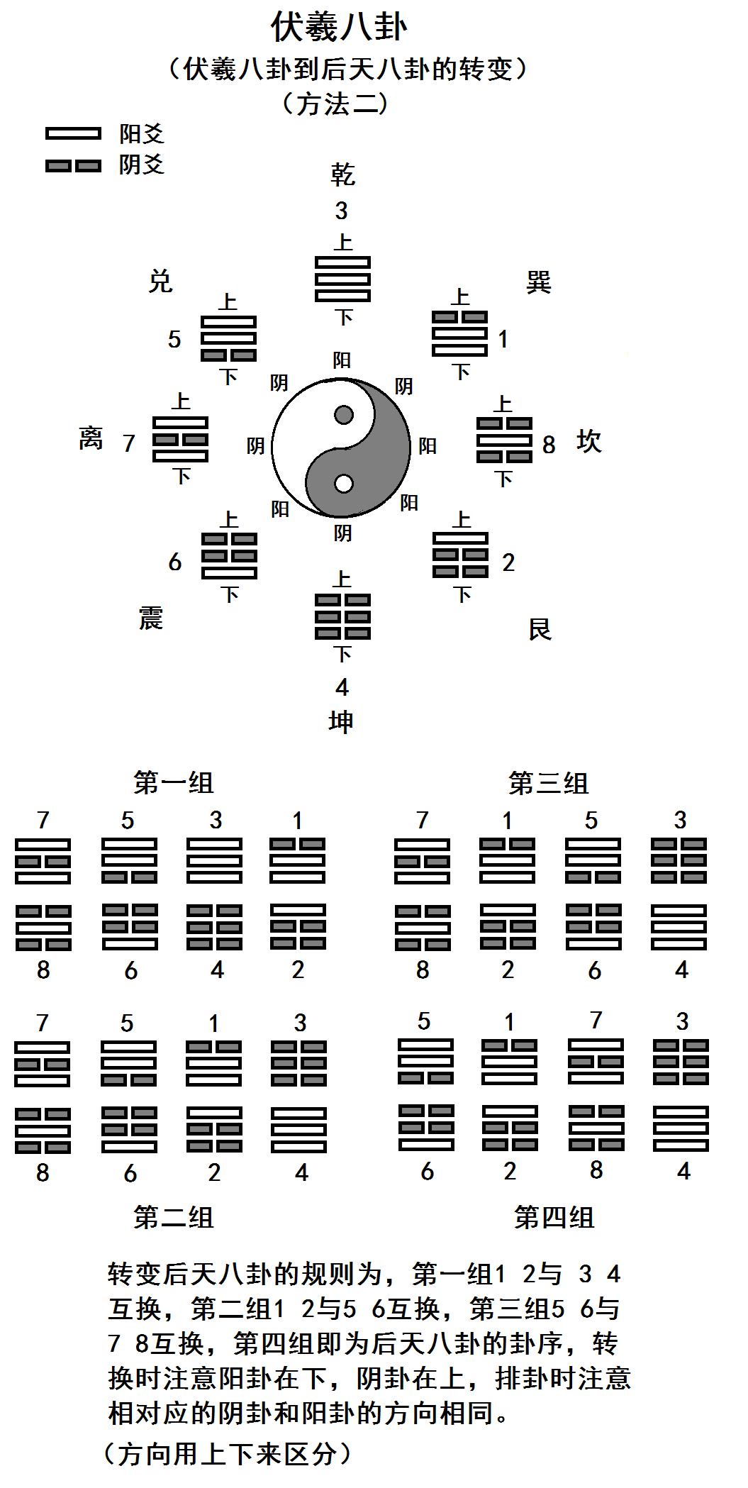 后天八卦与先天八卦卦序区别,先天八卦与后天八卦的区别与应用