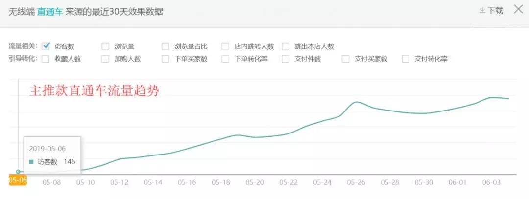 爆款直通车低价引流方法,直通车拉爆款怎么引流