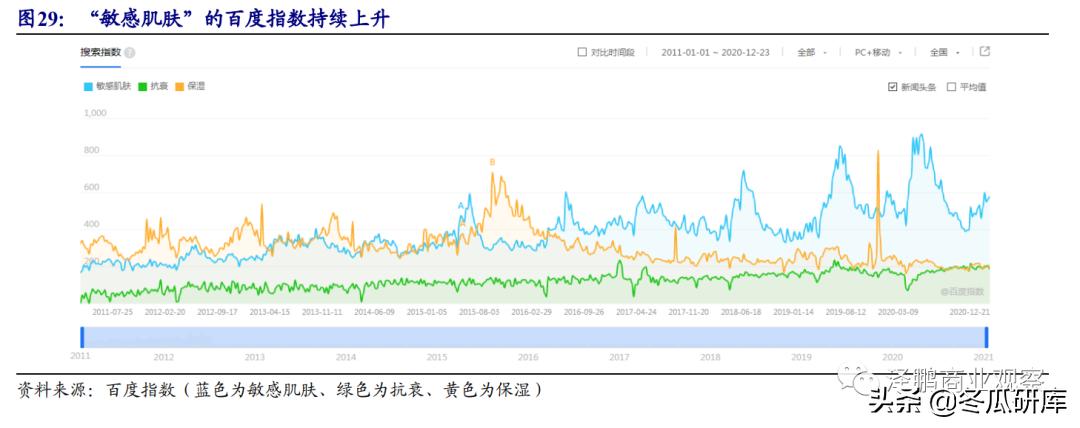 开源零售化妆品专题:从贝泰妮看“医研赋能”助力护肤国货崛起