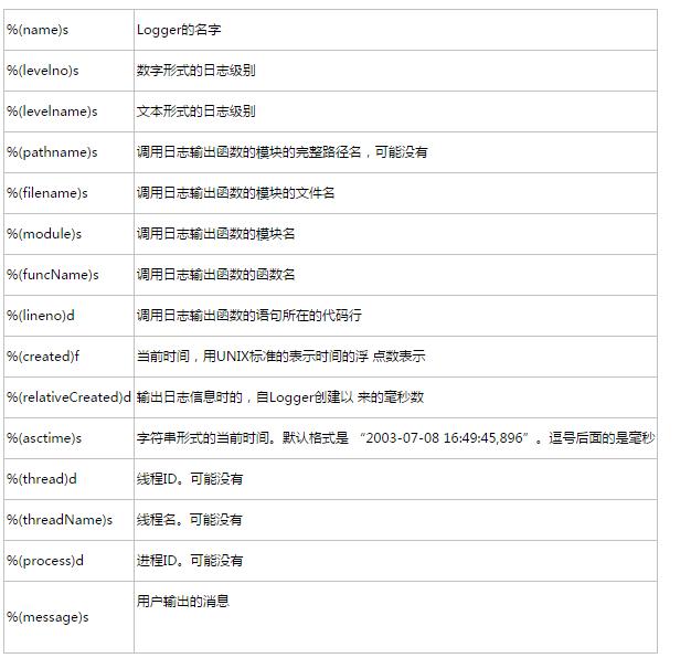pythonlogging完全解读,pythonlogging开发