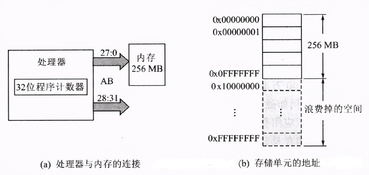 linux内存模型,linux虚拟内存设为什么类型