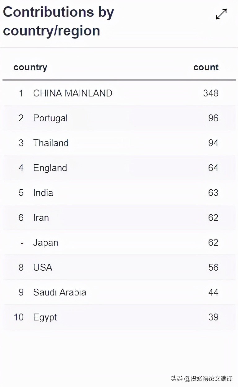 2023中科院国际期刊预警名单,中科院一区期刊影响因子