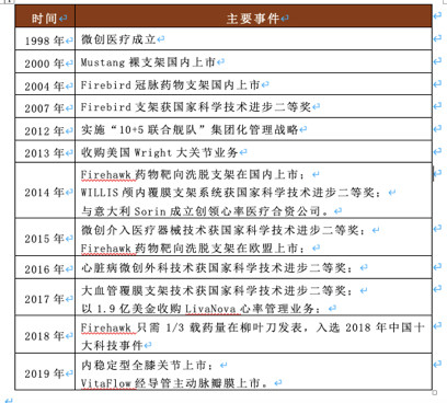 我国已成全球医疗器械第二大市场,中国微创医疗手术器械行业发展