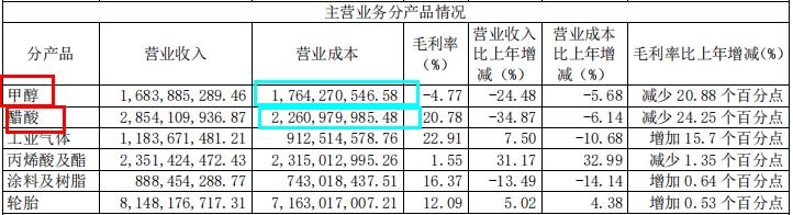 上海华谊集团股票中报,600623华谊集团有哪些在建项目