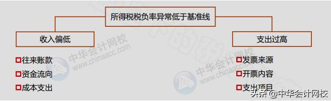 2022年税务稽查监管重点解读,2018年税务稽查重点