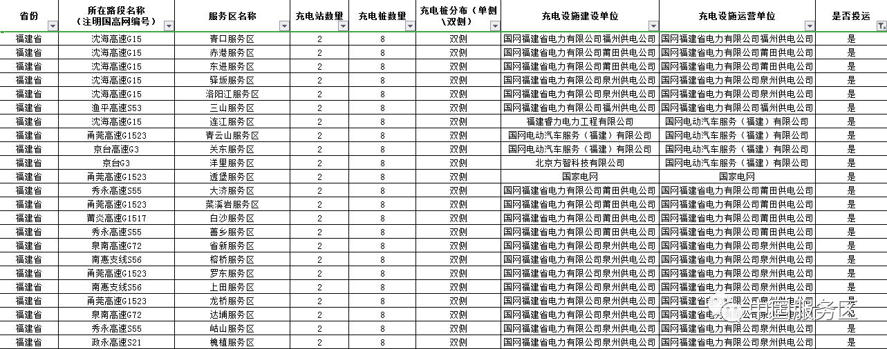 值得收藏，2020年高速服务区充电桩最全整理好用行程规划app推荐