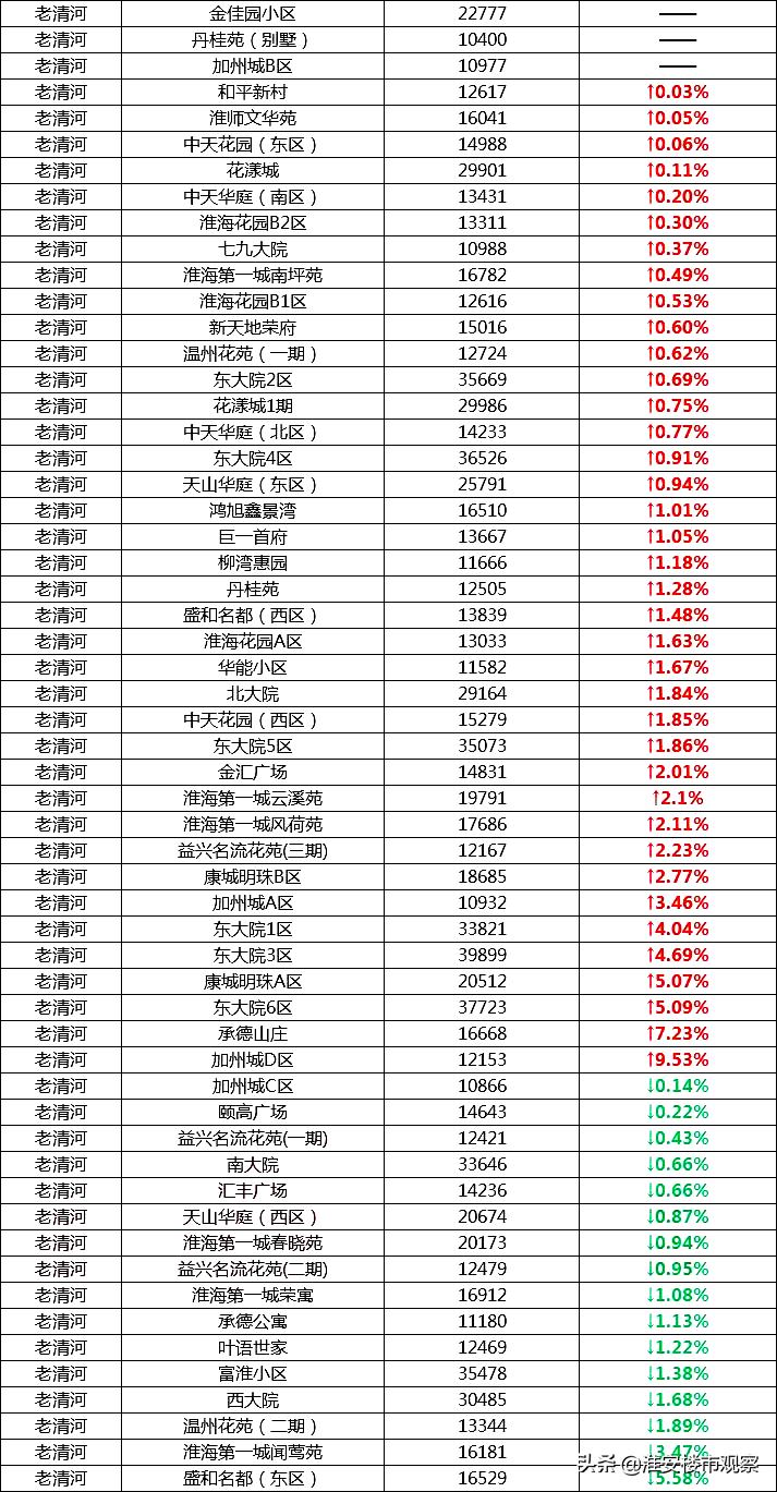最近淮安二手房降价了吗,淮安市楼市降价