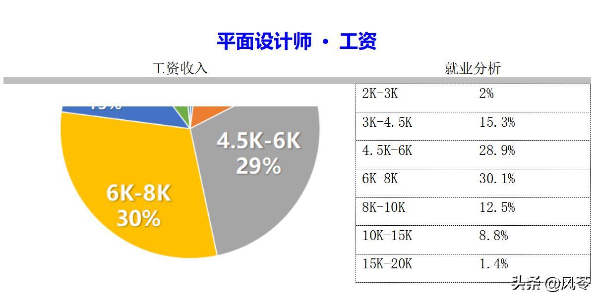 新手平面设计如何一个月挣一万多,平面设计新手入门工资低