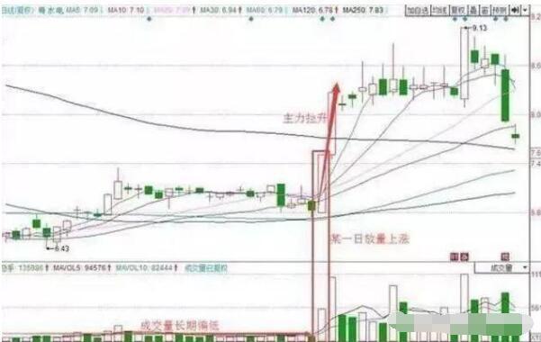 怎么获知主力试盘后拉升还是洗盘,主力快速拉升股票的方法
