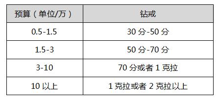 婚戒买什么样式的好看,婚戒一对一般选多少钱的婚戒合适
