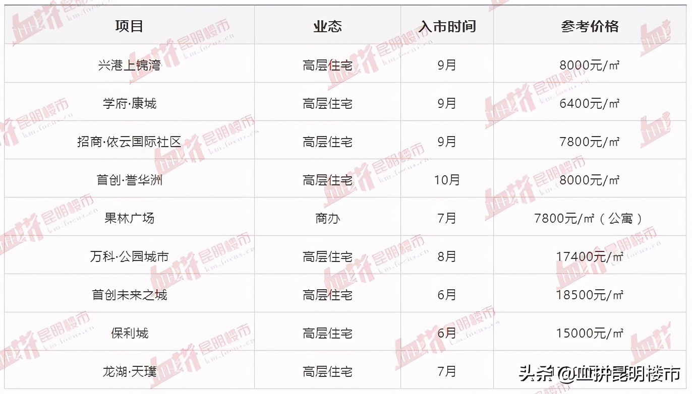 昆明2024年值得期待的楼盘,昆明2022年下半年新盘